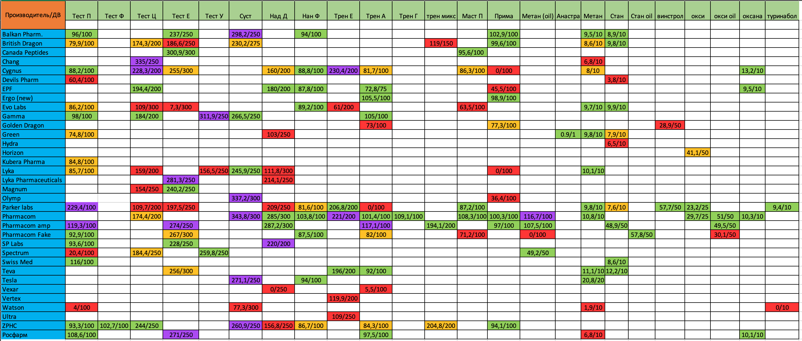 Анализ хромо тестов форума - Бодибилдинг форум AnabolicShops