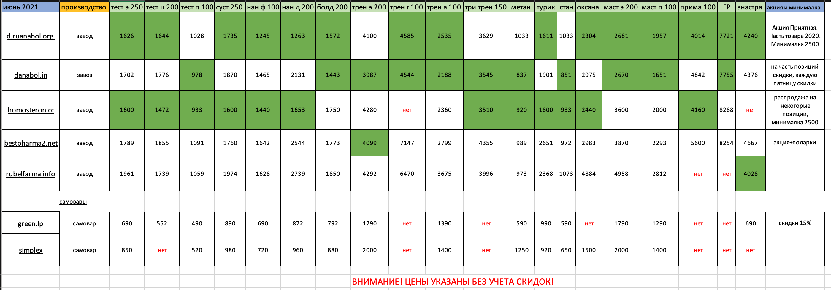 Честный анализ цен топовых магазинов форума - Бодибилдинг форум AnabolicShops
