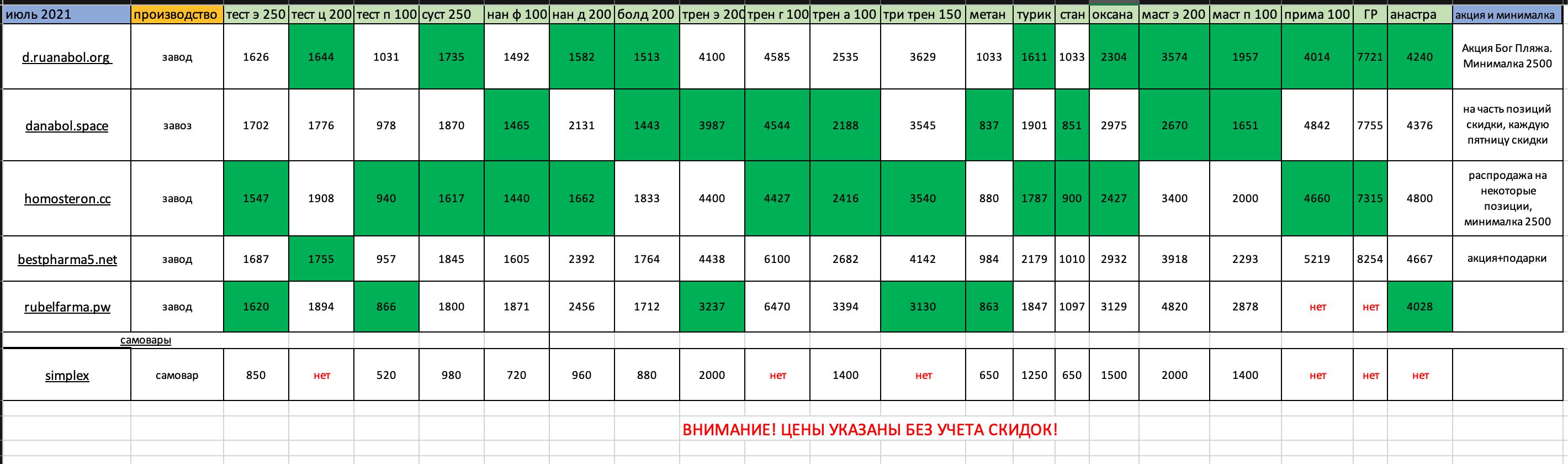 Честный анализ цен топовых магазинов форума - Бодибилдинг форум AnabolicShops