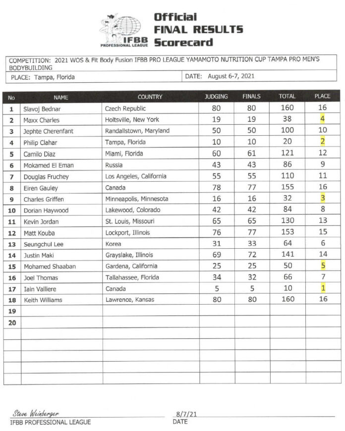 Мохамед Эль Эмам лишь девятый. Пройдет на Олимпию? Аурика победила на Tampa Pro 2021 - Бодибилдинг форум AnabolicShops