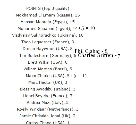 Мохамед Эль Эмам лишь девятый. Пройдет на Олимпию? Аурика победила на Tampa Pro 2021 - Бодибилдинг форум AnabolicShops