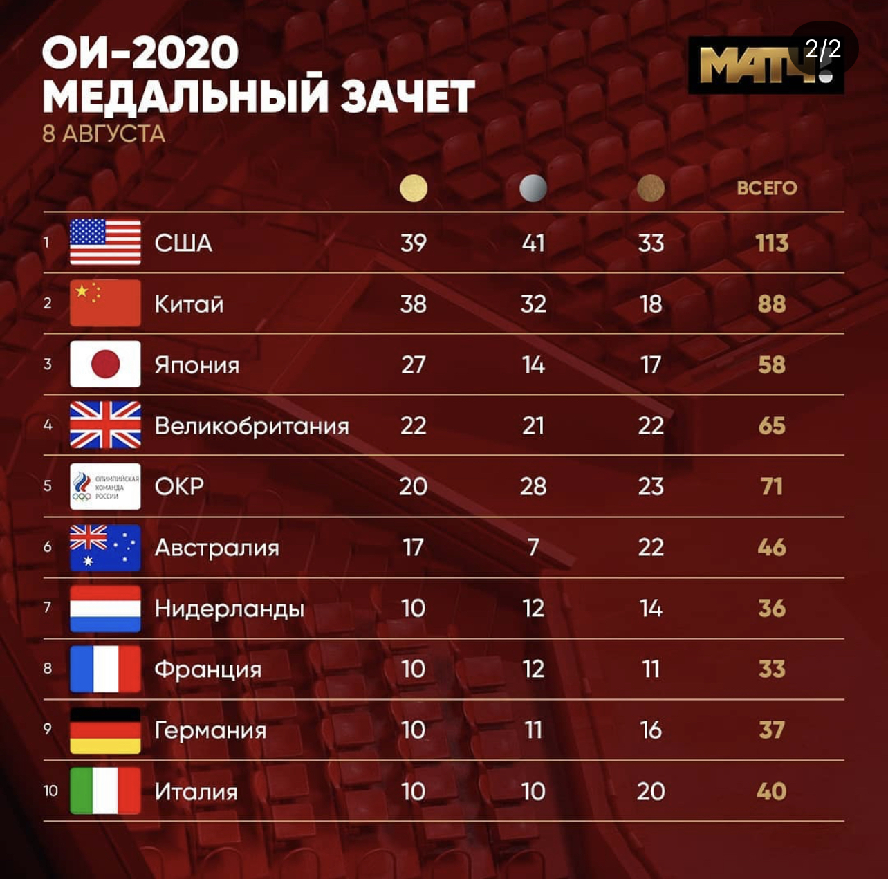 Итоги Олимпиады - Бодибилдинг форум AnabolicShops