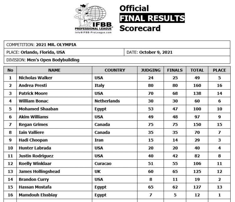 Биг Рами победил! Бонак, Винклаар, Валлир вне ТОП-5! - Бодибилдинг форум AnabolicShops