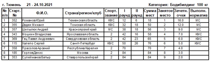 Итоги Чемпионата России г. Тюмень. - Бодибилдинг форум AnabolicShops