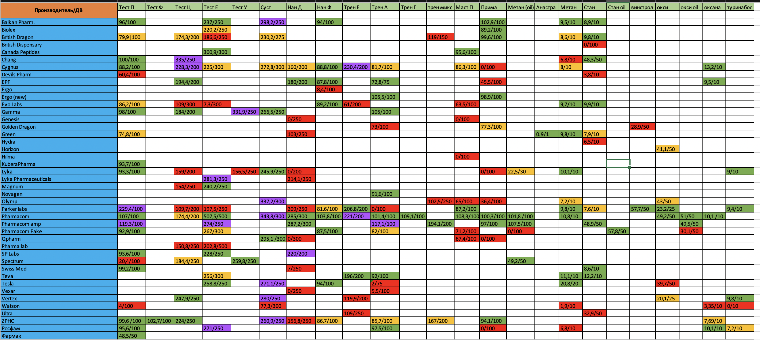 Анализ хромо тестов форума - Бодибилдинг форум AnabolicShops