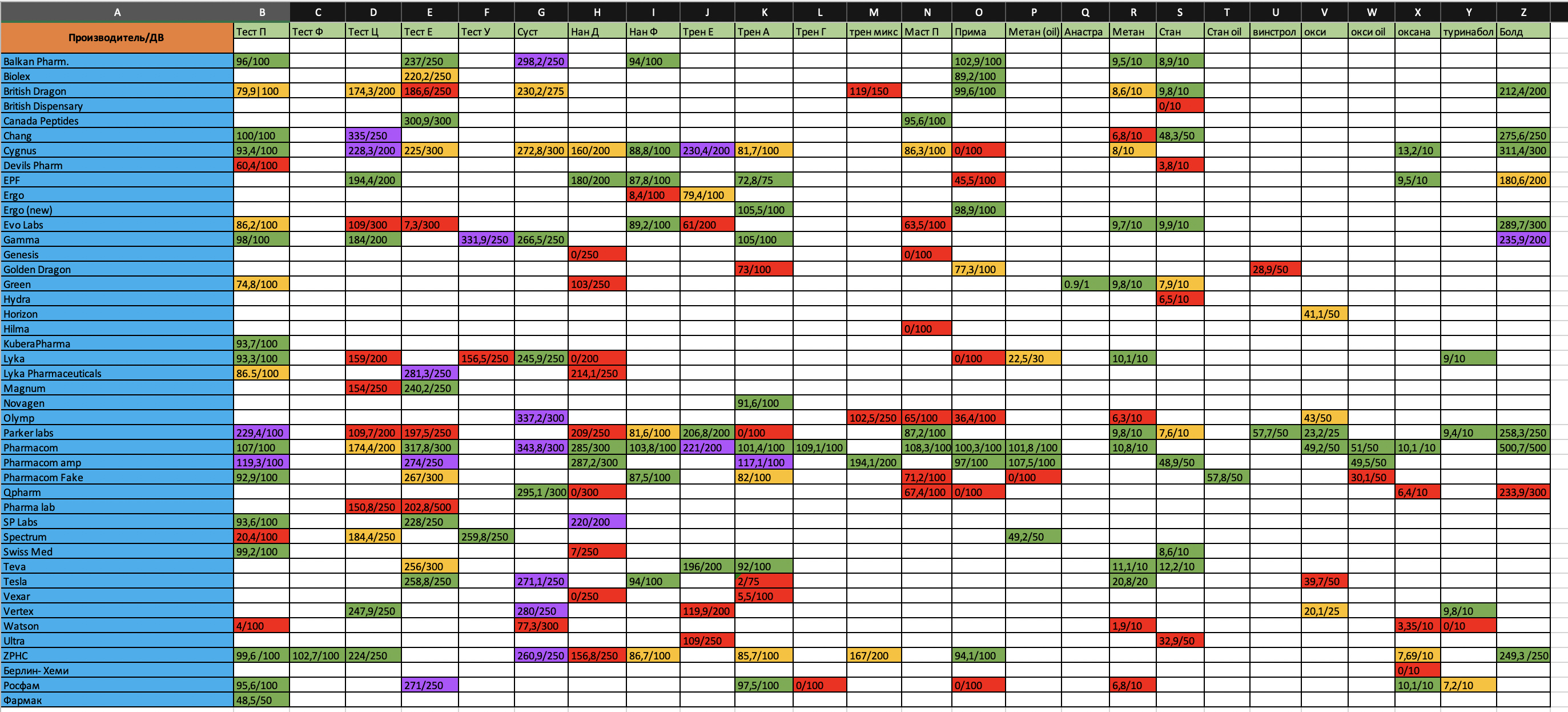 Анализ хромо тестов форума - Бодибилдинг форум AnabolicShops