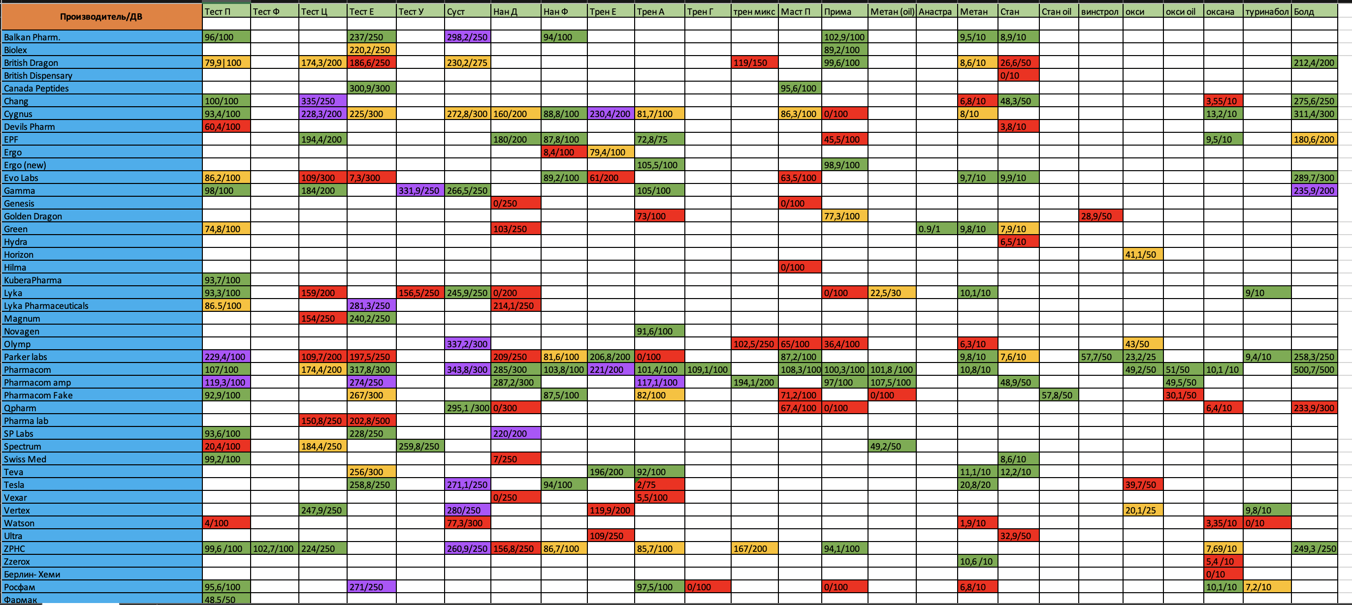 Анализ хромо тестов форума - Бодибилдинг форум AnabolicShops