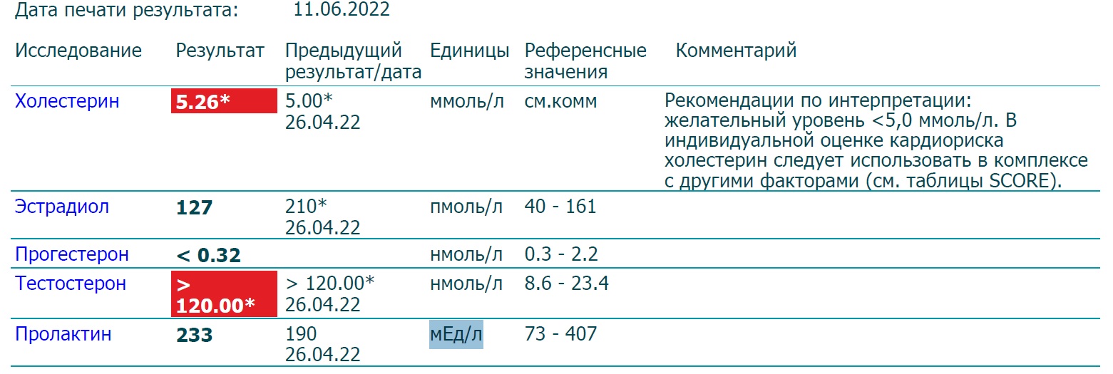 Разбор анализов гормонов, помощь специалиста - Бодибилдинг форум AnabolicShops