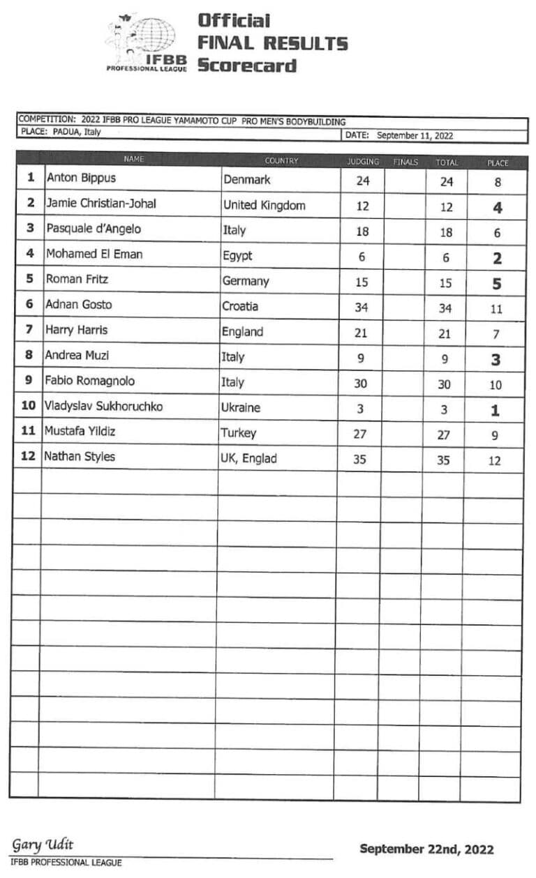 Мохамед Эль Эман и Сухоручко поделили высшие медали итальянского Yamamoto Cup 2022 - Бодибилдинг форум AnabolicShops