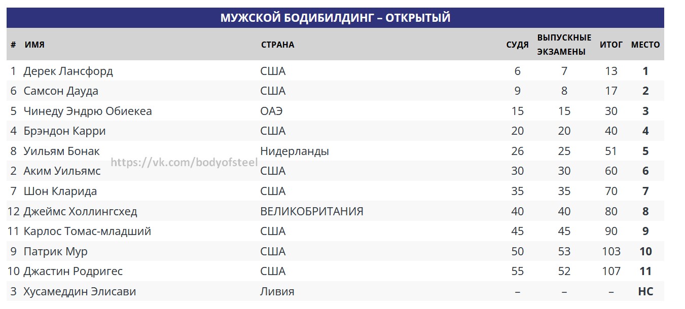 Разгром на Arnold Classic 2025! Ушли полмиллиона долларов - Бодибилдинг форум AnabolicShops