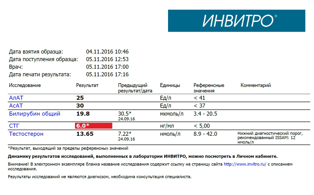Разбор анализов гормонов, помощь специалиста - Бодибилдинг форум AnabolicShops