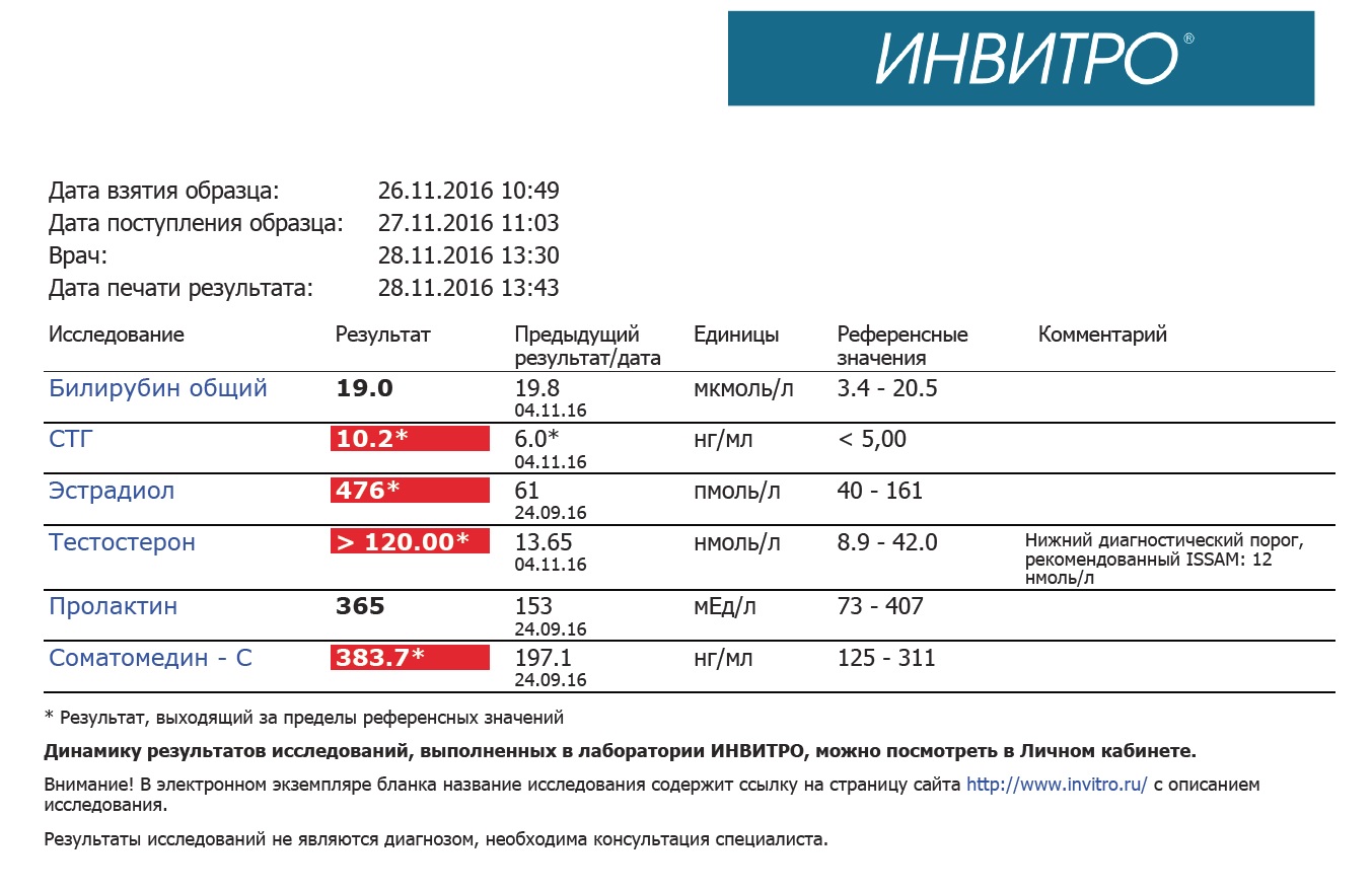 Разбор анализов гормонов, помощь специалиста - Бодибилдинг форум AnabolicShops