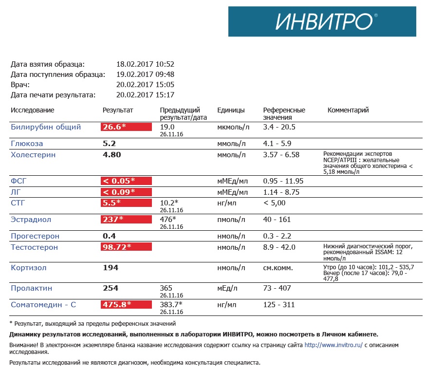 Разбор анализов гормонов, помощь специалиста - Бодибилдинг форум AnabolicShops