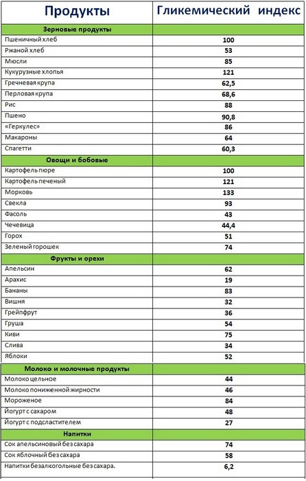 Список быстрых углеводов в таблице - Бодибилдинг форум AnabolicShops