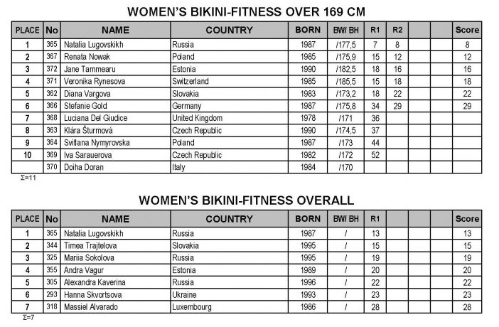 Наталья Луговских опоздала в Афинах, но выиграла в Милане Pro Elite Cards - Бодибилдинг форум AnabolicShops